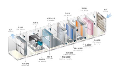 空調箱排水|空調箱構造及原理｜淺談白話解說，讓您秒懂